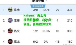 kaiyun：勇士再度战胜雄鹿，总比分-领先，晋级胜算较大